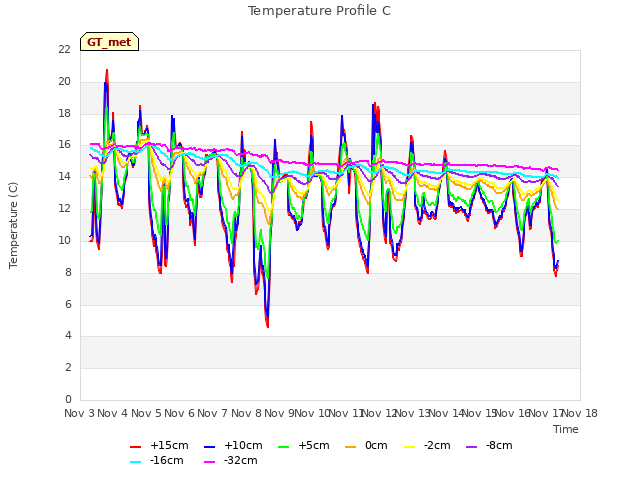 plot of Temperature Profile C