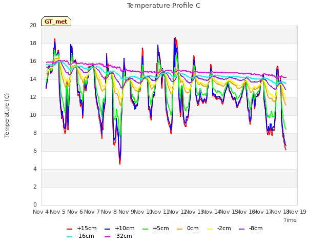 plot of Temperature Profile C