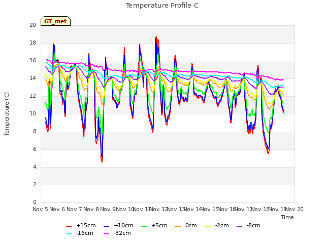 plot of Temperature Profile C