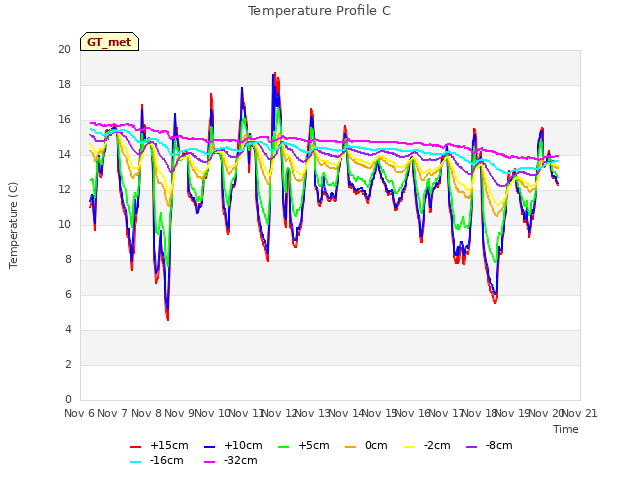 plot of Temperature Profile C