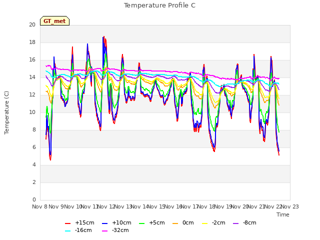 plot of Temperature Profile C