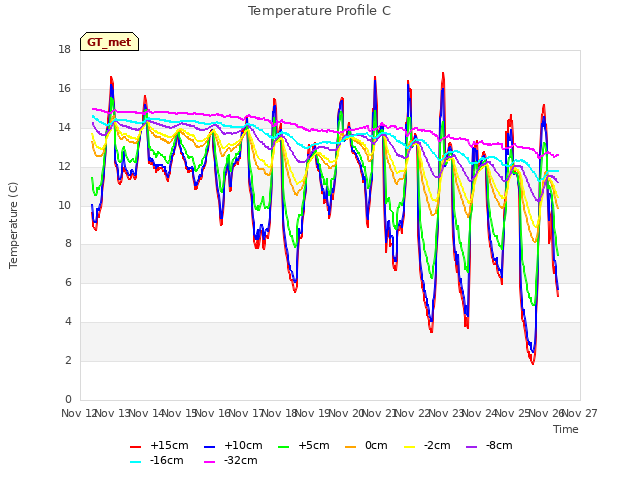 plot of Temperature Profile C