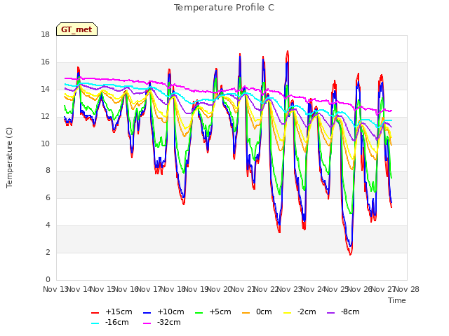 plot of Temperature Profile C
