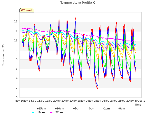 plot of Temperature Profile C