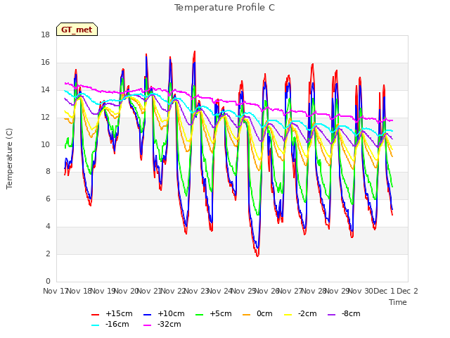 plot of Temperature Profile C