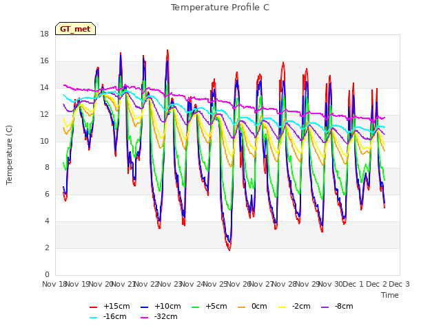 plot of Temperature Profile C