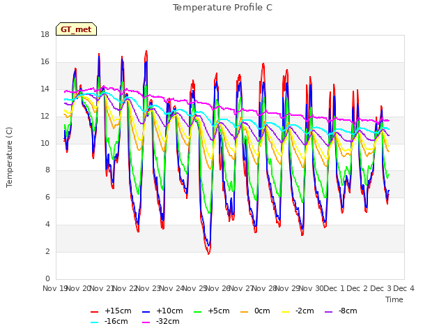 plot of Temperature Profile C