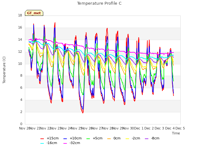 plot of Temperature Profile C