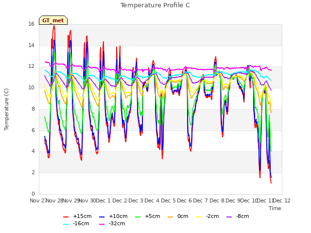 plot of Temperature Profile C