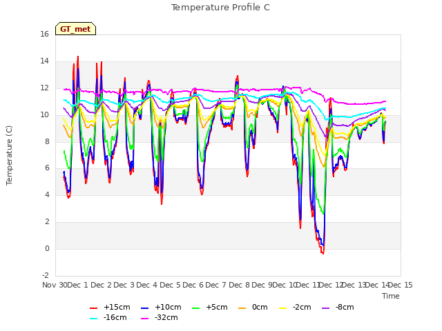 plot of Temperature Profile C