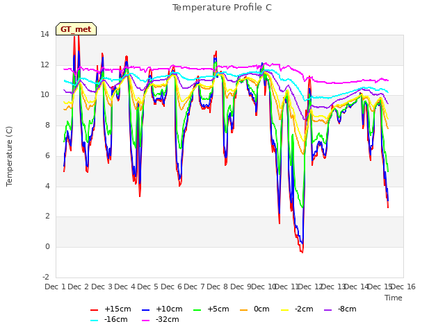 plot of Temperature Profile C