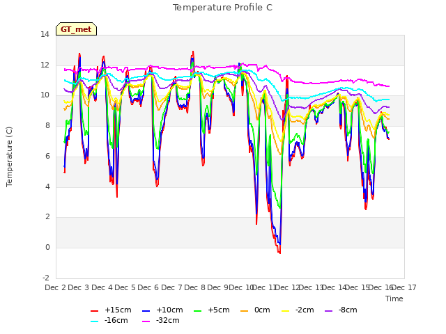 plot of Temperature Profile C