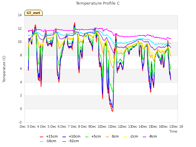 plot of Temperature Profile C