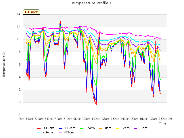 plot of Temperature Profile C