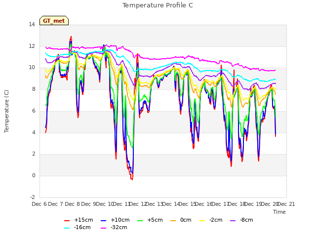 plot of Temperature Profile C