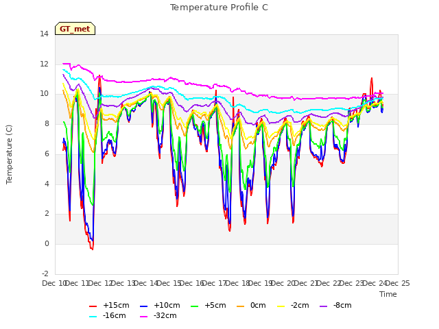 plot of Temperature Profile C