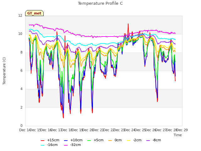 plot of Temperature Profile C