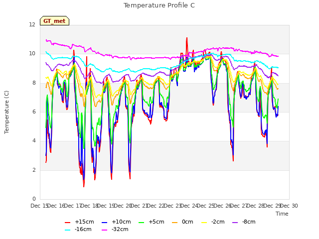 plot of Temperature Profile C