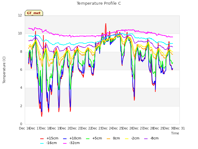 plot of Temperature Profile C