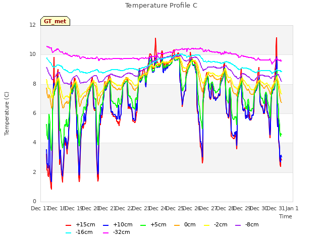 plot of Temperature Profile C