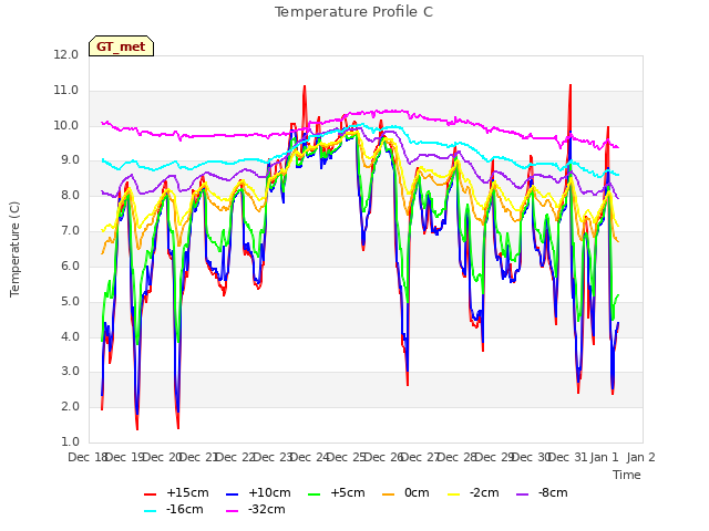 plot of Temperature Profile C