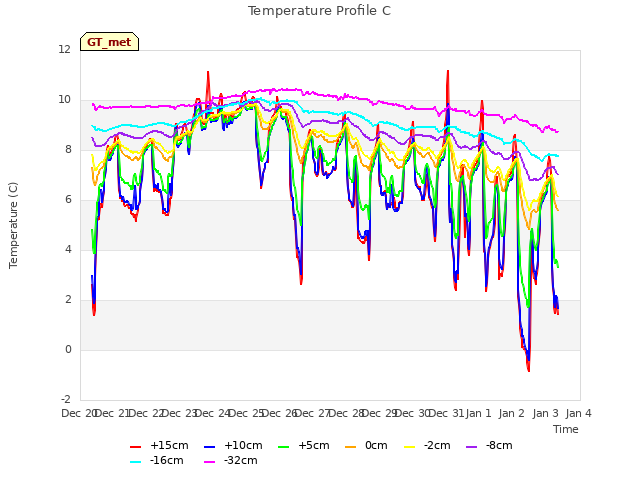 plot of Temperature Profile C