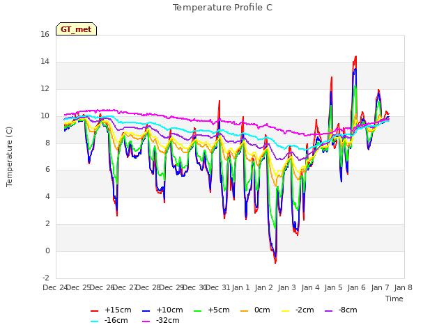 plot of Temperature Profile C