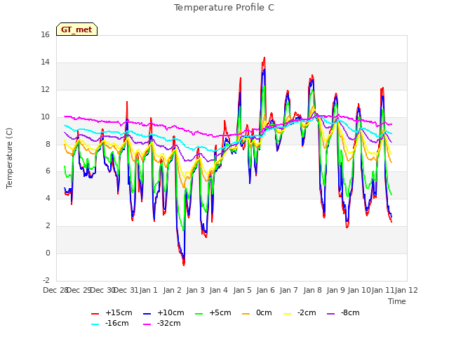 plot of Temperature Profile C