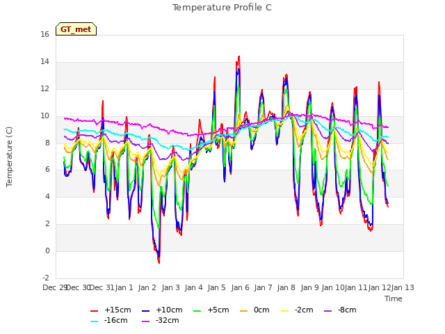 plot of Temperature Profile C