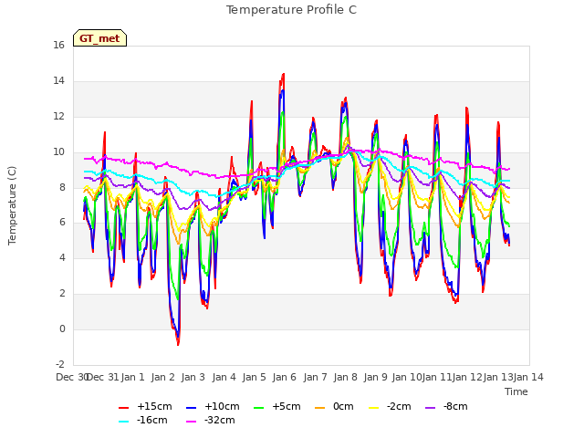 plot of Temperature Profile C