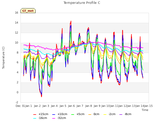 plot of Temperature Profile C