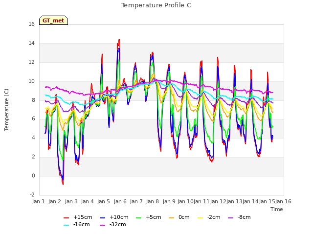 plot of Temperature Profile C