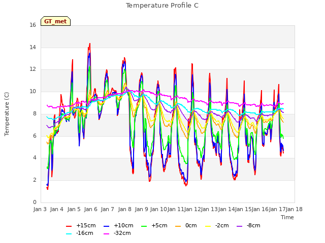 plot of Temperature Profile C