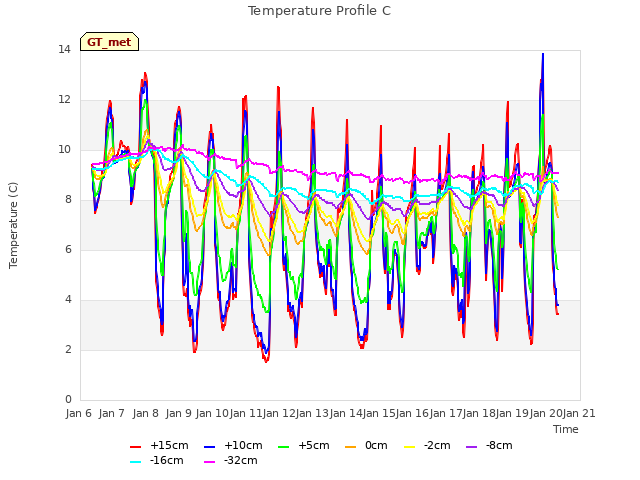 plot of Temperature Profile C