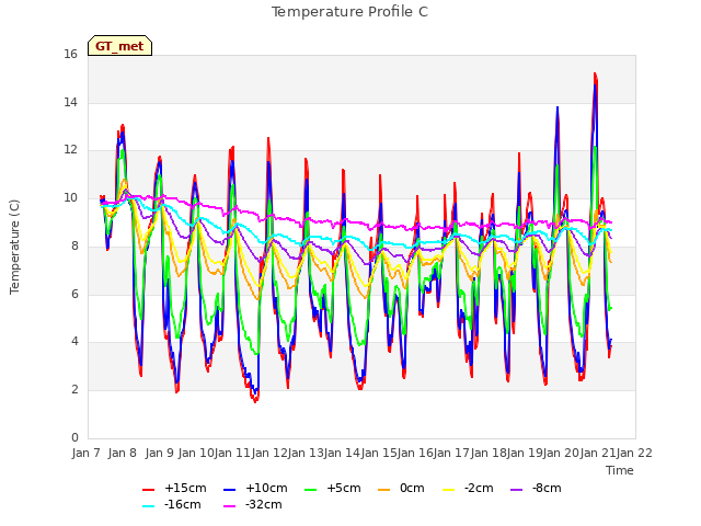 plot of Temperature Profile C