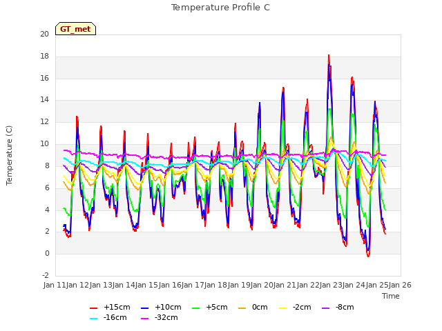 plot of Temperature Profile C