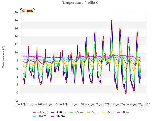 plot of Temperature Profile C