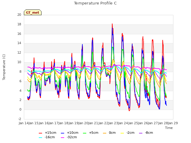 plot of Temperature Profile C