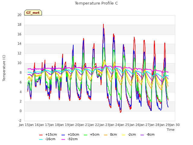 plot of Temperature Profile C