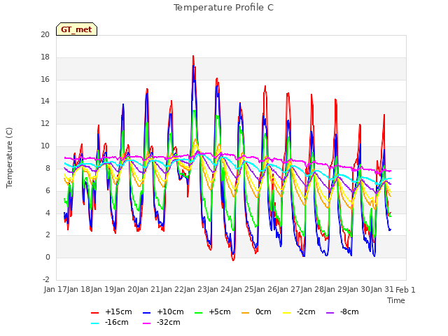 plot of Temperature Profile C