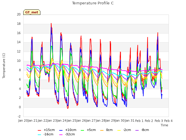 plot of Temperature Profile C