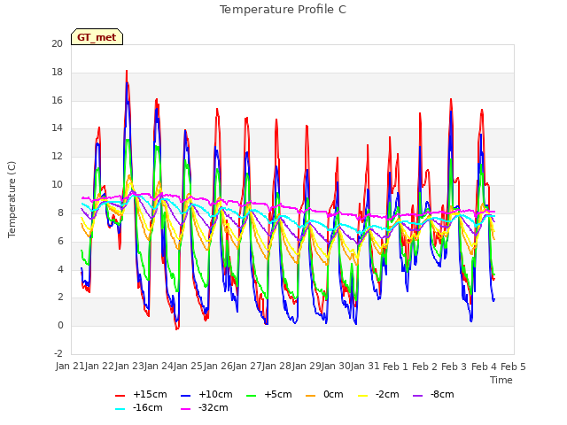 plot of Temperature Profile C