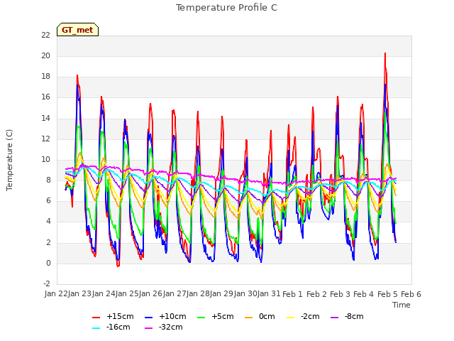plot of Temperature Profile C