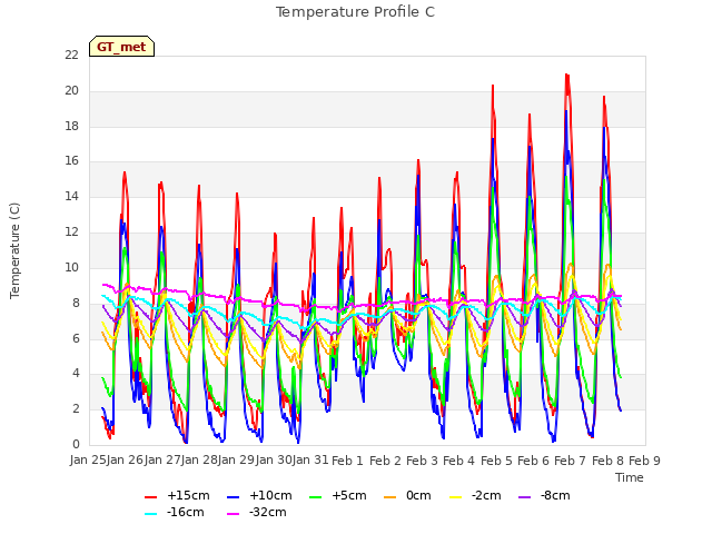 plot of Temperature Profile C