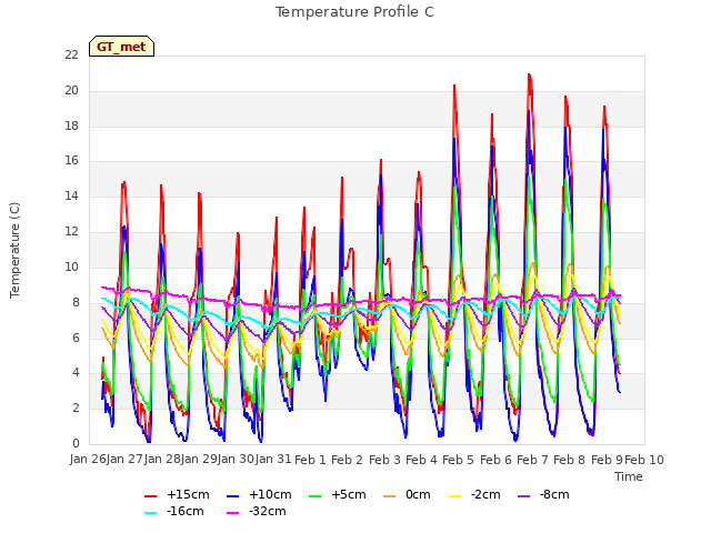 plot of Temperature Profile C