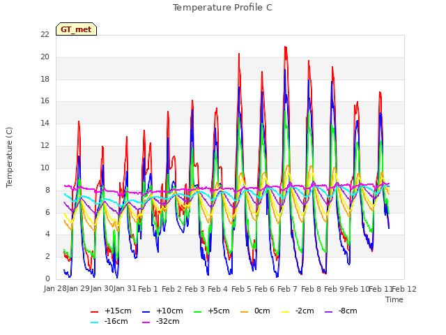 plot of Temperature Profile C