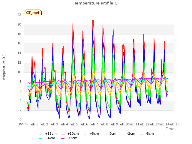plot of Temperature Profile C