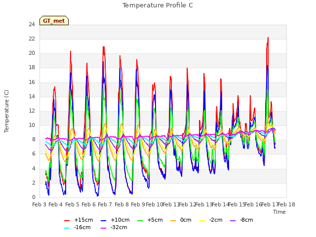 plot of Temperature Profile C