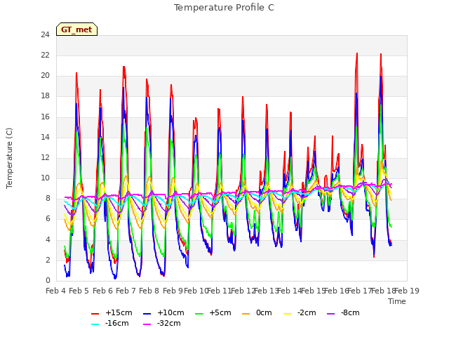 plot of Temperature Profile C