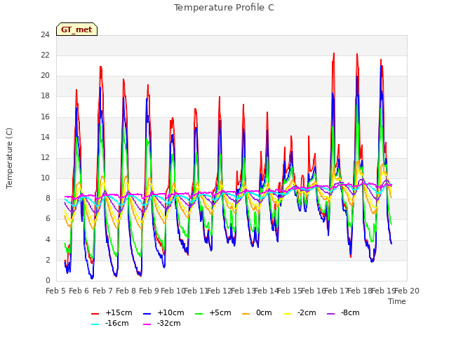 plot of Temperature Profile C